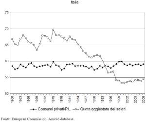 Quotasalari e quota consumi ITALIA